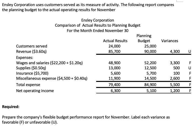 Ensley Corporation Uses Customers Served As Its Measure Of Activity The Following Report Compares The Planning Budget T 1