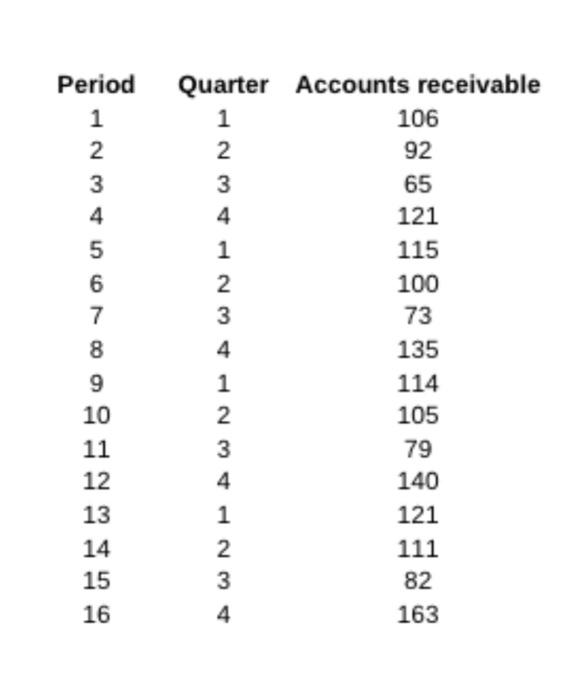 Period 1 2 3 4 5 6 7 8 9 10 11 12 13 14 15 16 00 Own Quarter Accounts Receivable 106 2 92 65 121 115 100 73 135 114 105 1