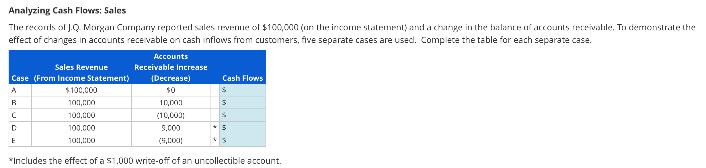 Analyzing Cash Flows Sales The Records Of J Q Morgan Company Reported Sales Revenue Of 100 000 On The Income Stateme 1