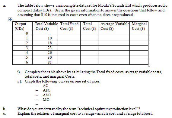 A The Table Below Shows An Incomplete Data Set For Moala S Sounds Ltd Which Produces Audio Compact Disks Cds Using T 1