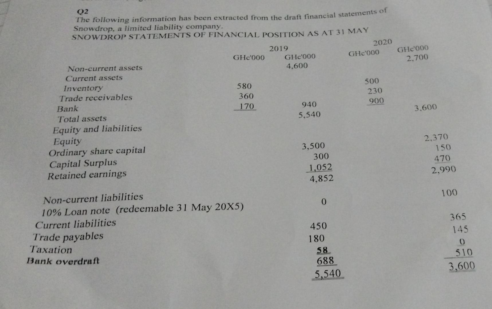 Q2 The Following Information Has Been Extracted From The Draft Financial Statements Of Snowdrop A Limited Liability Com 1