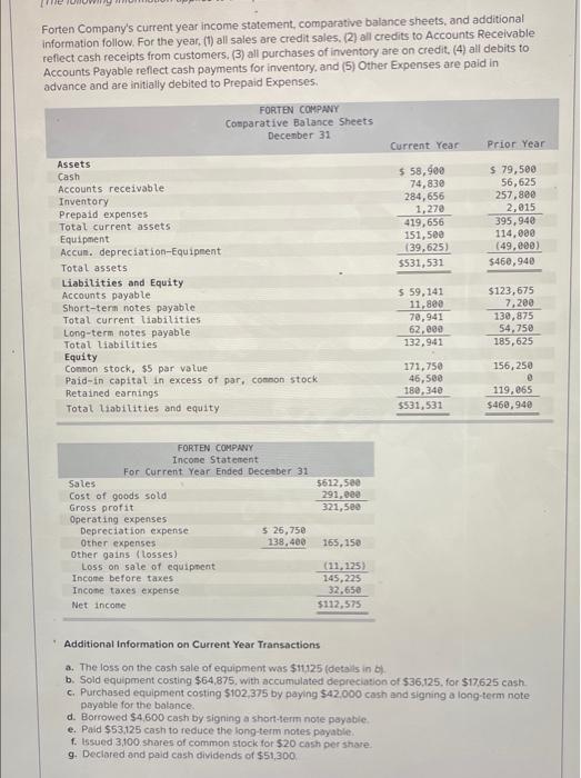 Forten Company S Current Year Income Statement Comparative Balance Sheets And Additional Information Follow For The Y 1