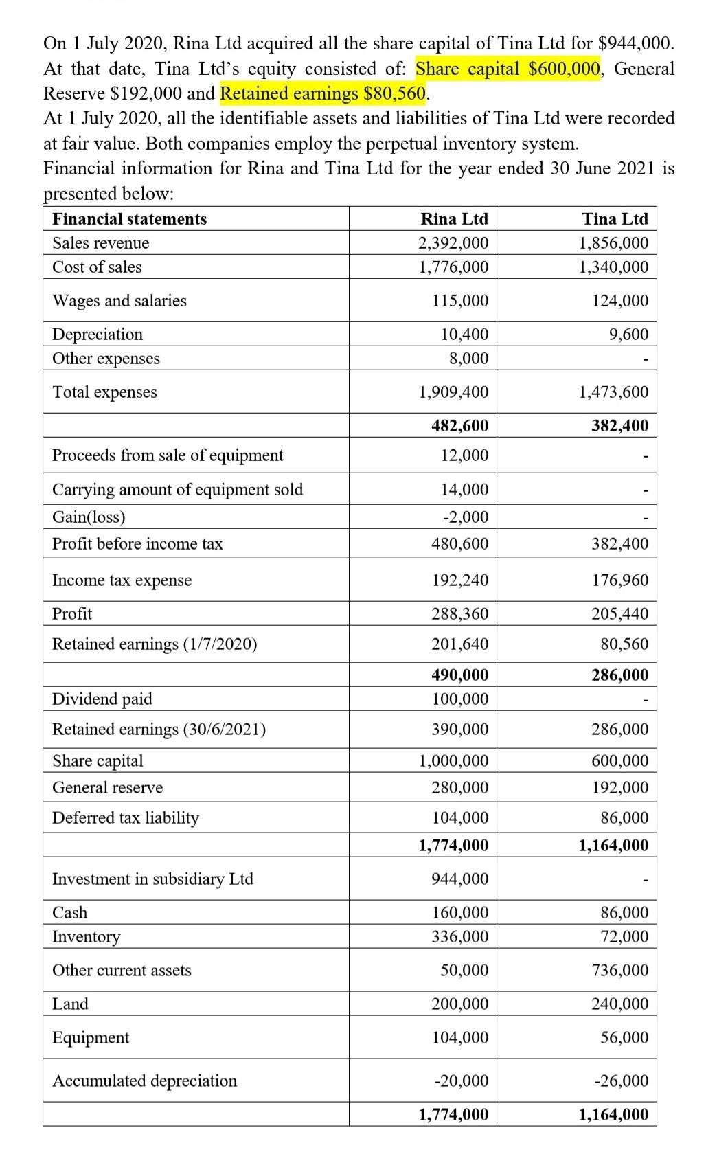 On 1 July 2020 Rina Ltd Acquired All The Share Capital Of Tina Ltd For 944 000 At That Date Tina Ltd S Equity Consis 1
