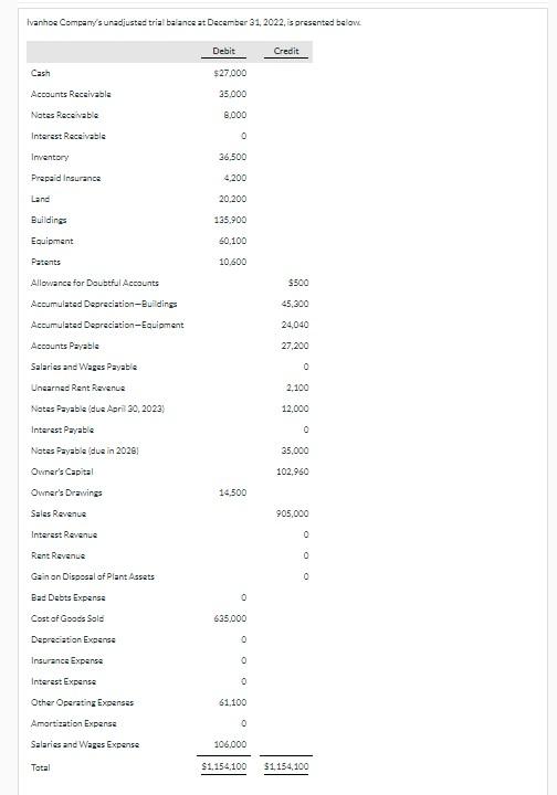Ivanhos Company S Unadjusted Trial Balance At December 31 2022 Is Presented Below Debit Credit Cash 27 000 35 000 Acc 1