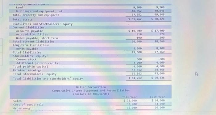 Comparative Financial Statements For Weller Corporation A Merchandising Company For The Year Ending December 31 Appear 2
