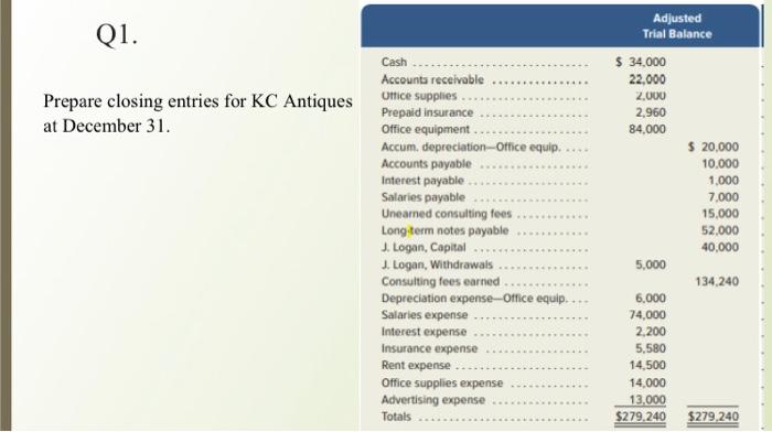 Q1 Prepare Closing Entries For Kc Antiques At December 31 Cash Accounts Receivable Office Supplies Prepaid Insurance O 1