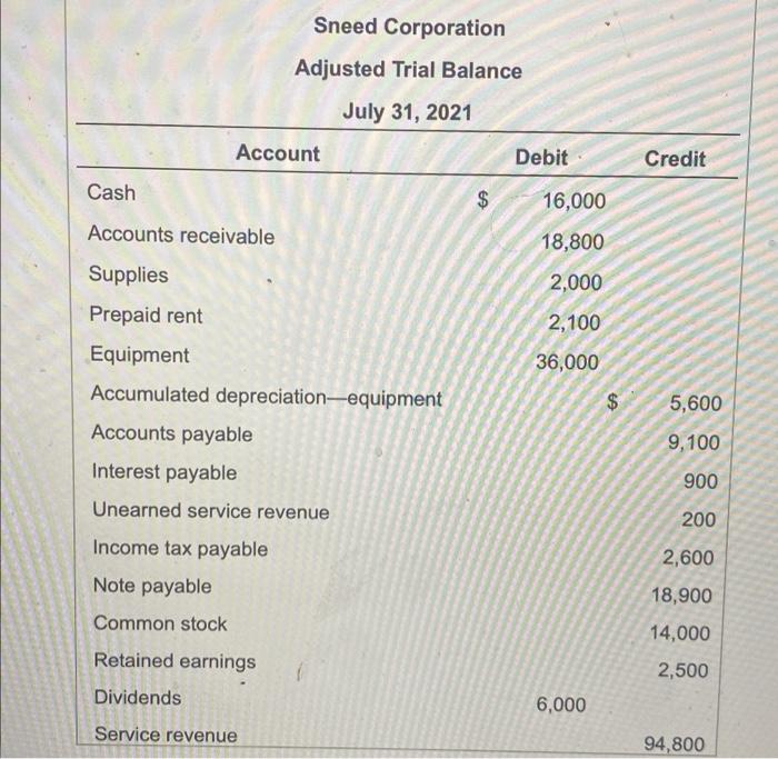 Sneed Corporation Adjusted Trial Balance July 31 2021 Account Debit Credit Cash 16 000 18 800 2 000 2 100 36 000 Acco 1