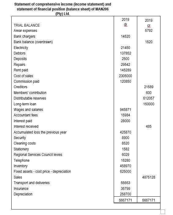 Statement Of Comprehensive Income Income Statement And Statement Of Financial Position Balance Sheet Of Man206 Pty 1