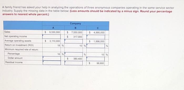 A Family Friend Has Asked Your Help In Analyzing The Operations Of Three Anonymous Companies Operating In The Same Servi 1