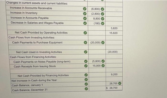 Xs Supply Company Is Developing Its Annual Financial Statements At December 31 The Statements Are Complete Except For T 3