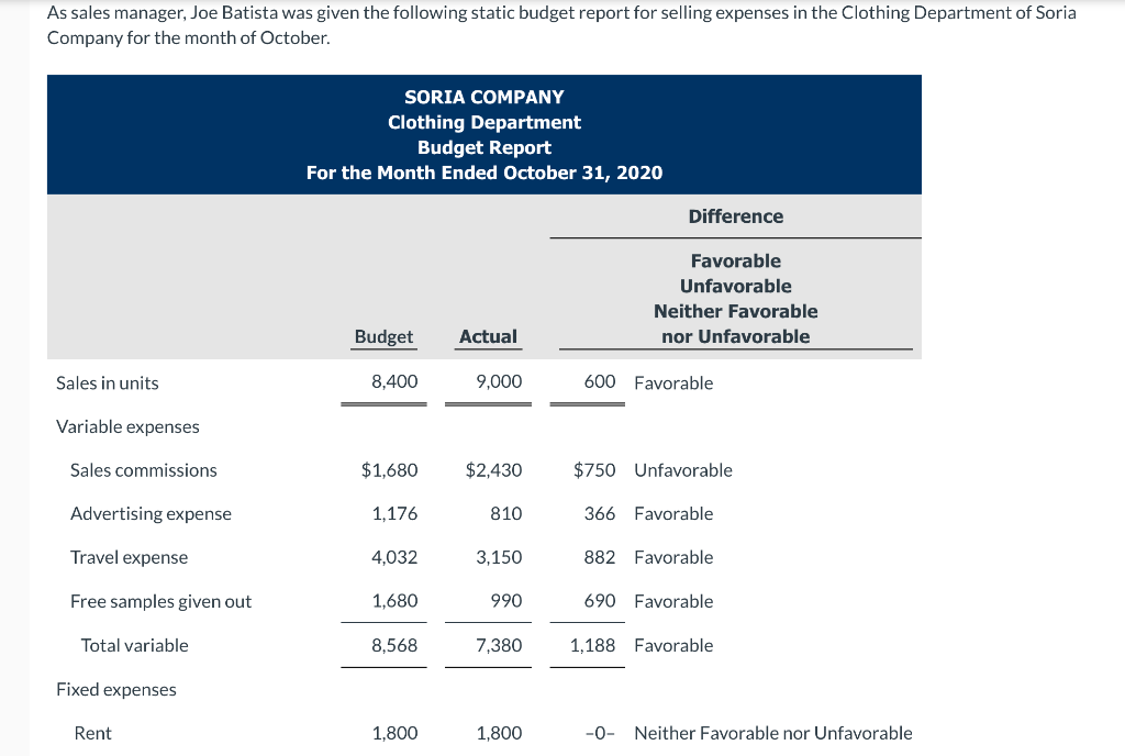 As Sales Manager Joe Batista Was Given The Following Static Budget Report For Selling Expenses In The Clothing Departme 1