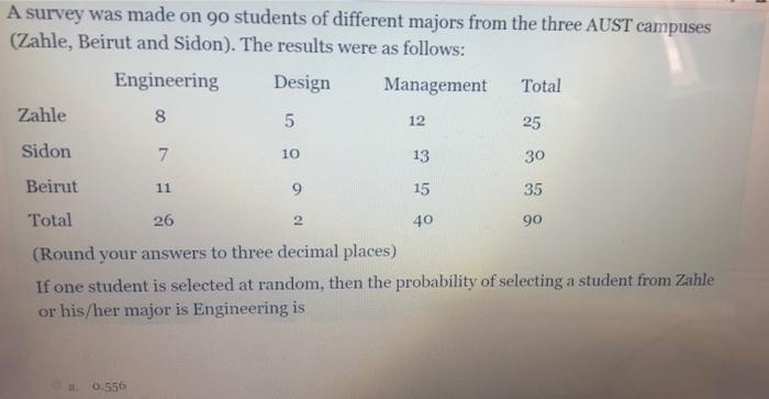12 10 A Survey Was Made On 90 Students Of Different Majors From The Three Aust Campuses Zahle Beirut And Sidon The R 1
