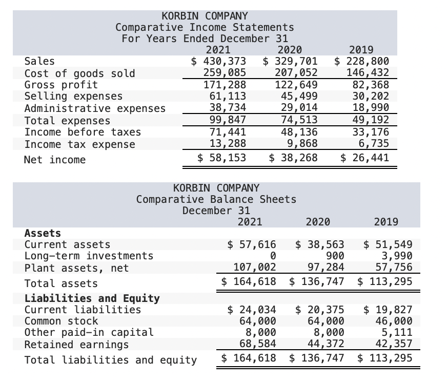 Korbin Company Comparative Income Statements For Years Ended December 31 2021 2020 Sales 430 373 329 701 Cost Of Go 1