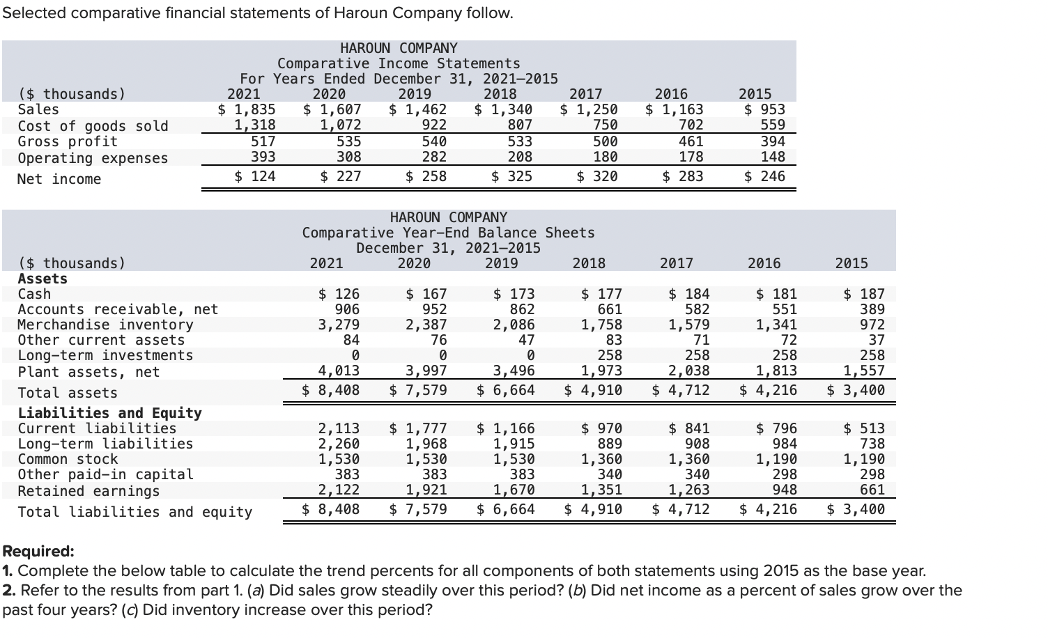 Selected Comparative Financial Statements Of Haroun Company Follow Thousands Sales Cost Of Goods Sold Gross Profit 1