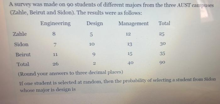 A Survey Was Made On 90 Students Of Different Majors From The Three Aust Campuses Zahle Beirut And Sidon The Results 1