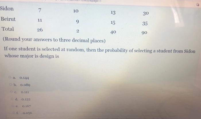 A Survey Was Made On 90 Students Of Different Majors From The Three Aust Campuses Zahle Beirut And Sidon The Results 2