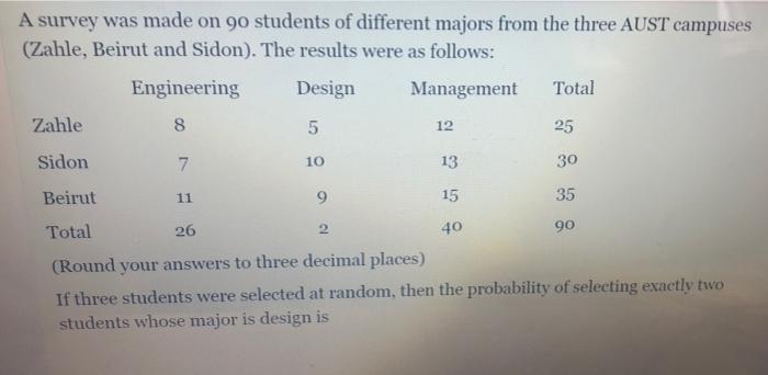 A Survey Was Made On 90 Students Of Different Majors From The Three Aust Campuses Zahle Beirut And Sidon The Results 1