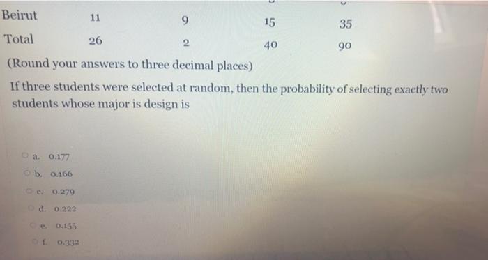 A Survey Was Made On 90 Students Of Different Majors From The Three Aust Campuses Zahle Beirut And Sidon The Results 2