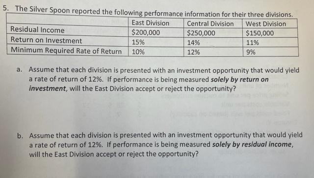 5 The Silver Spoon Reported The Following Performance Information For Their Three Divisions East Division Central Divi 1