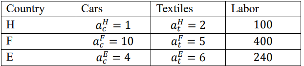 There Are Three Countries In The World H F And E And There Are No Trade Costs Among Them They Can Produce Two Goods 1