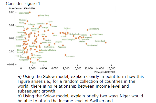 Consider Figure 1 Growth Rate 1960 2000 0 06 South Korea Hong Kong Chao Malaysta Barbados Israel U Thailand Japan 0 04 1