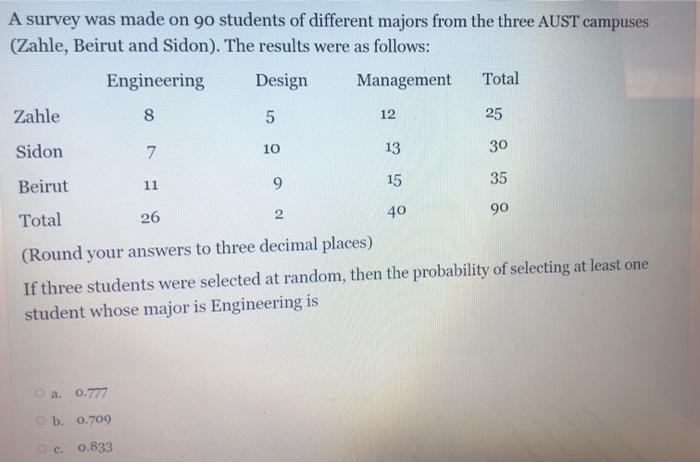 A Survey Was Made On 90 Students Of Different Majors From The Three Aust Campuses Zahle Beirut And Sidon The Results 1