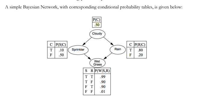 A Simple Bayesian Network With Corresponding Conditional Probability Tables Is Given Below P C 50 Cloudy Cp Sc T 1