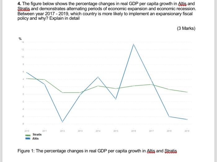 4 The Figure Below Shows The Percentage Changes In Real GDP Per Capita 