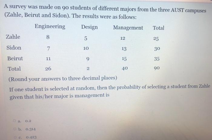 A Survey Was Made On 90 Students Of Different Majors From The Three Aust Campuses Zahle Beirut And Sidon The Results 1