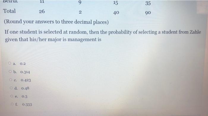 A Survey Was Made On 90 Students Of Different Majors From The Three Aust Campuses Zahle Beirut And Sidon The Results 2