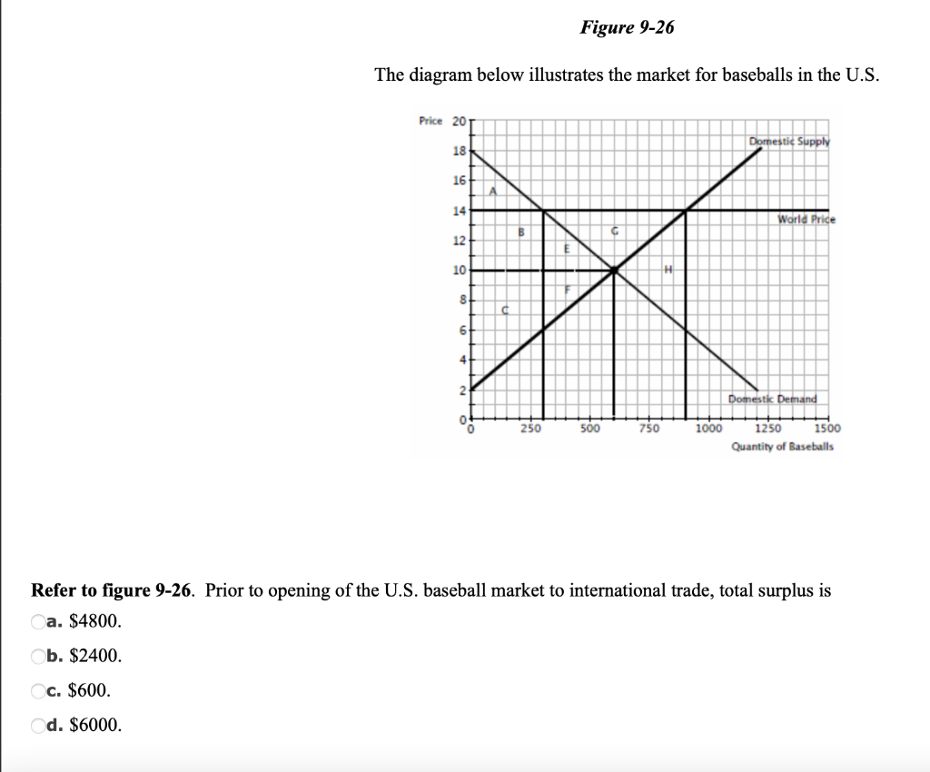 Figure 9 26 The Diagram Below Illustrates The Market For Baseballs In The U S Price 20 Domestic Supply 18 16 14 World P 1