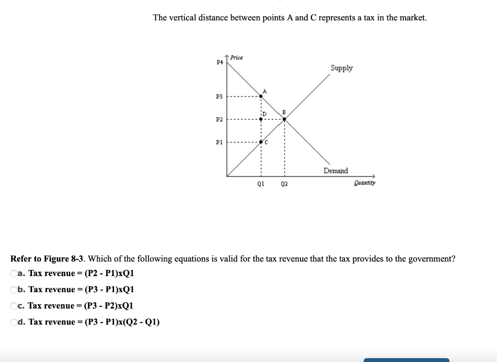 The Vertical Distance Between Points A And C Represents A Tax In The Market Price P4 Supply P3 D P2 P1 Demand Q1 Q2 Qua 1