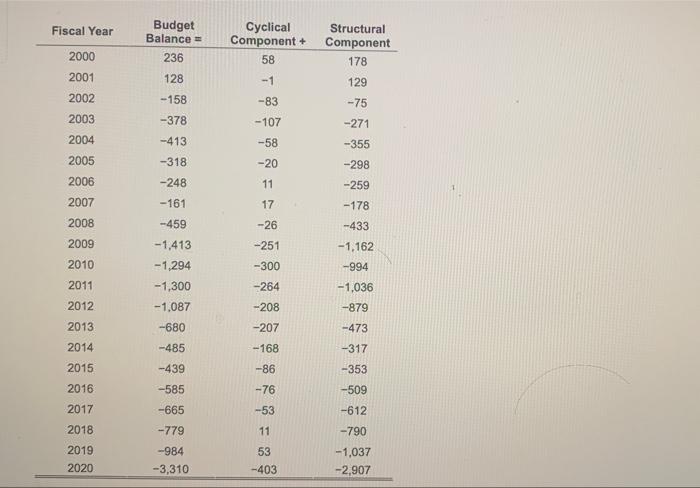 Fiscal Year Budget Balance Cyclical Component 58 Structural Component 178 236 128 1 2000 2001 2002 2003 129 158 1