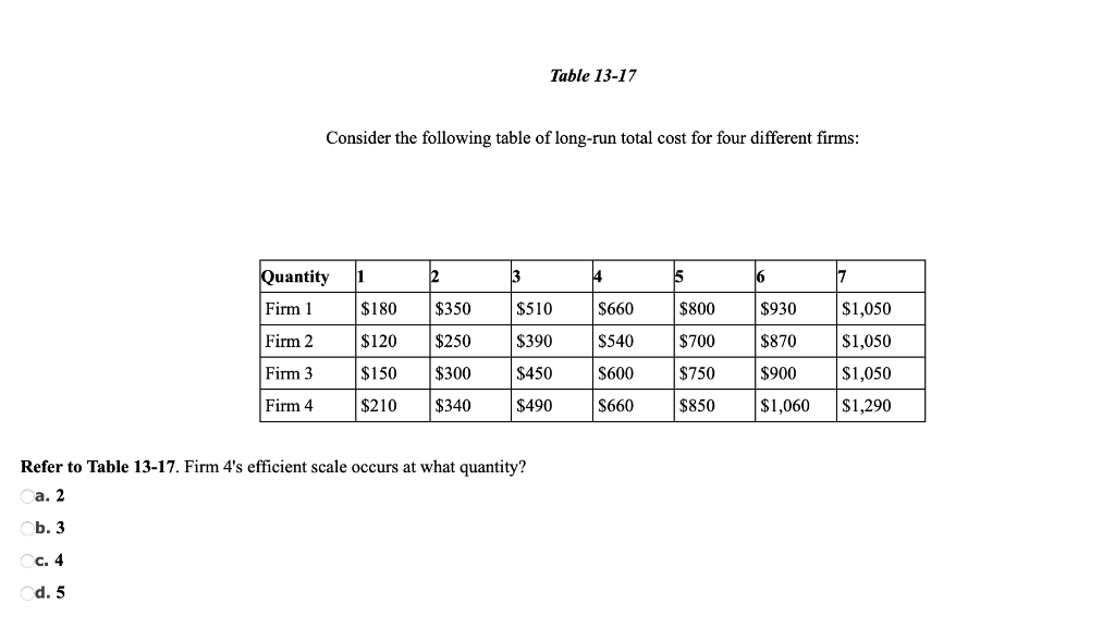 Table 13 17 Consider The Following Table Of Long Run Total Cost For Four Different Firms Quantity 1 12 13 4 5 16 7 Firm 1