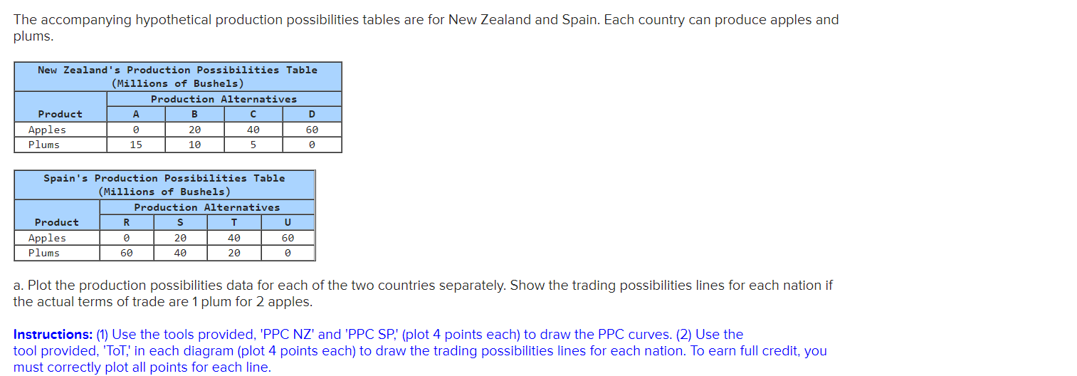 The Accompanying Hypothetical Production Possibilities Tables Are For New Zealand And Spain Each Country Can Produce Ap 1