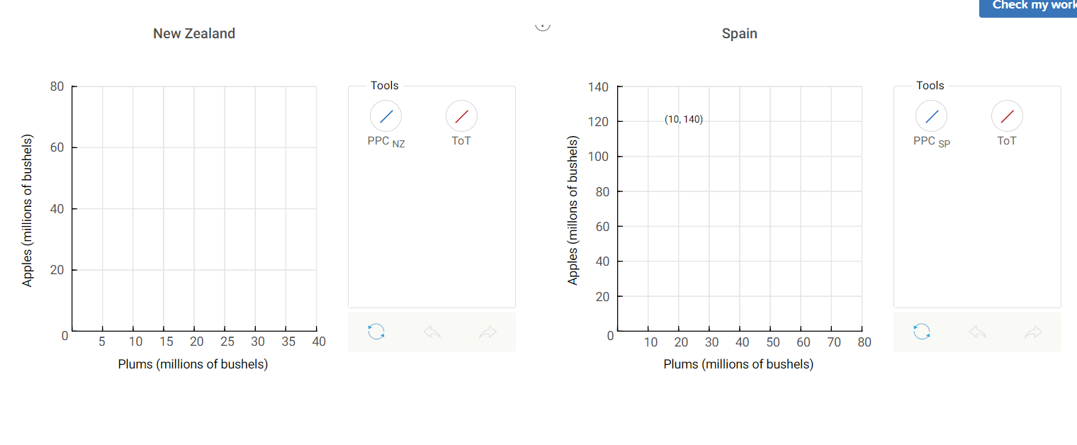 The Accompanying Hypothetical Production Possibilities Tables Are For New Zealand And Spain Each Country Can Produce Ap 2