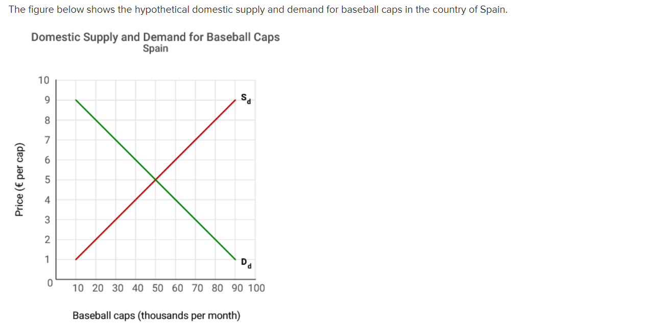 The Figure Below Shows The Hypothetical Domestic Supply And Demand For Baseball Caps In The Country Of Spain Domestic S 1