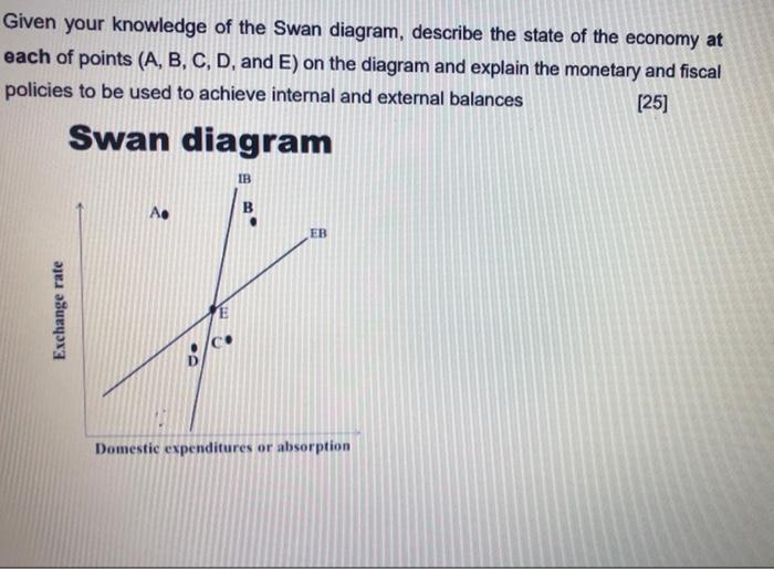 Given Your Knowledge Of The Swan Diagram Describe The State Of The Economy At Each Of Points A B C D And E On The 1