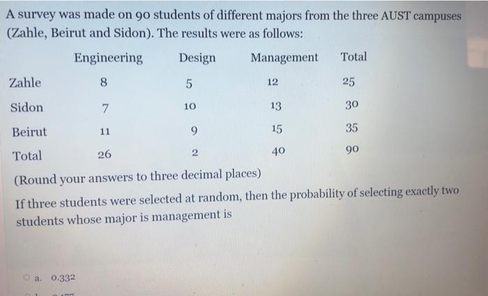 A Survey Was Made On 90 Students Of Different Majors From The Three Aust Campuses Zahle Beirut And Sidon The Results 1