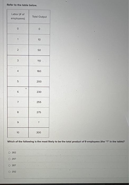 Refer To The Table Below Labor Of Employees Total Output 0 0 1 10 2 50 3 110 4 160 5 200 6 230 7 255 8 275 9 10 300 1