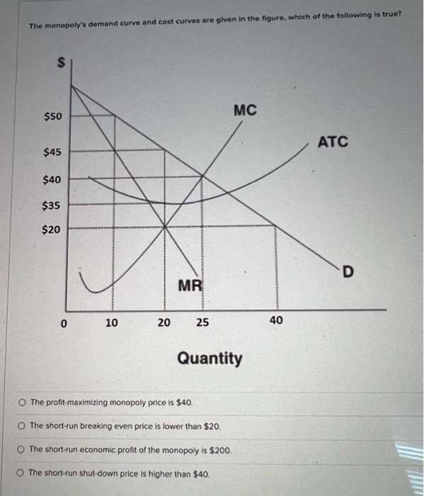 The Monopoly S Demand Curve And Cost Curves Are Given In The Figure Which Of The Following Is True Mc 50 Atc 45 4 1