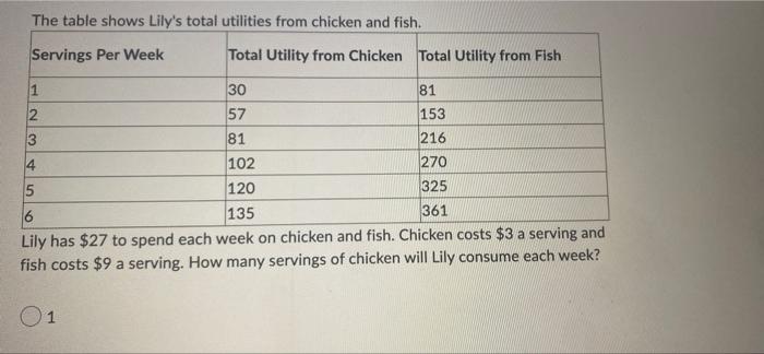 The Table Shows Lily S Total Utilities From Chicken And Fish Servings Per Week Total Utility From Chicken Total Utility 1