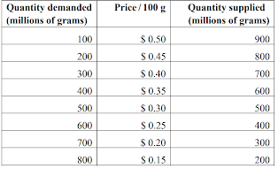 The Following Figures Show The Demand And Supply Of Butter As Estimated By The Ontario Dairy Marketing Board Assume The 1