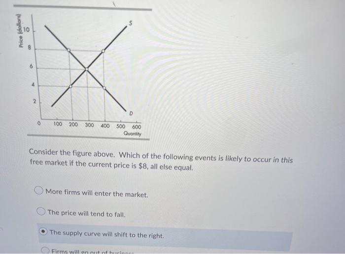 Price Dallons 310 8 6 6 4 2 0 100 200 300 400 500 600 Quantity Consider The Figure Above Which Of The Following Events 1