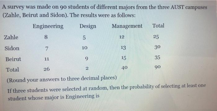 A Survey Was Made On 90 Students Of Different Majors From The Three Aust Campuses Zahle Beirut And Sidon The Results 1