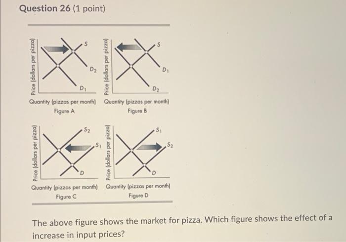 Question 26 1 Point S Price Dollars Per Pizza 02 Price Dollars Per Pizza D D Quantity Pizzos Per Month Quantit 1