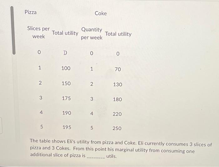 Pizza Coke Slices Per Total Utility Week Quantity Per Week Total Utility 0 D 0 0 1 100 1 70 2 150 2 130 3 175 3 180 4 19 1