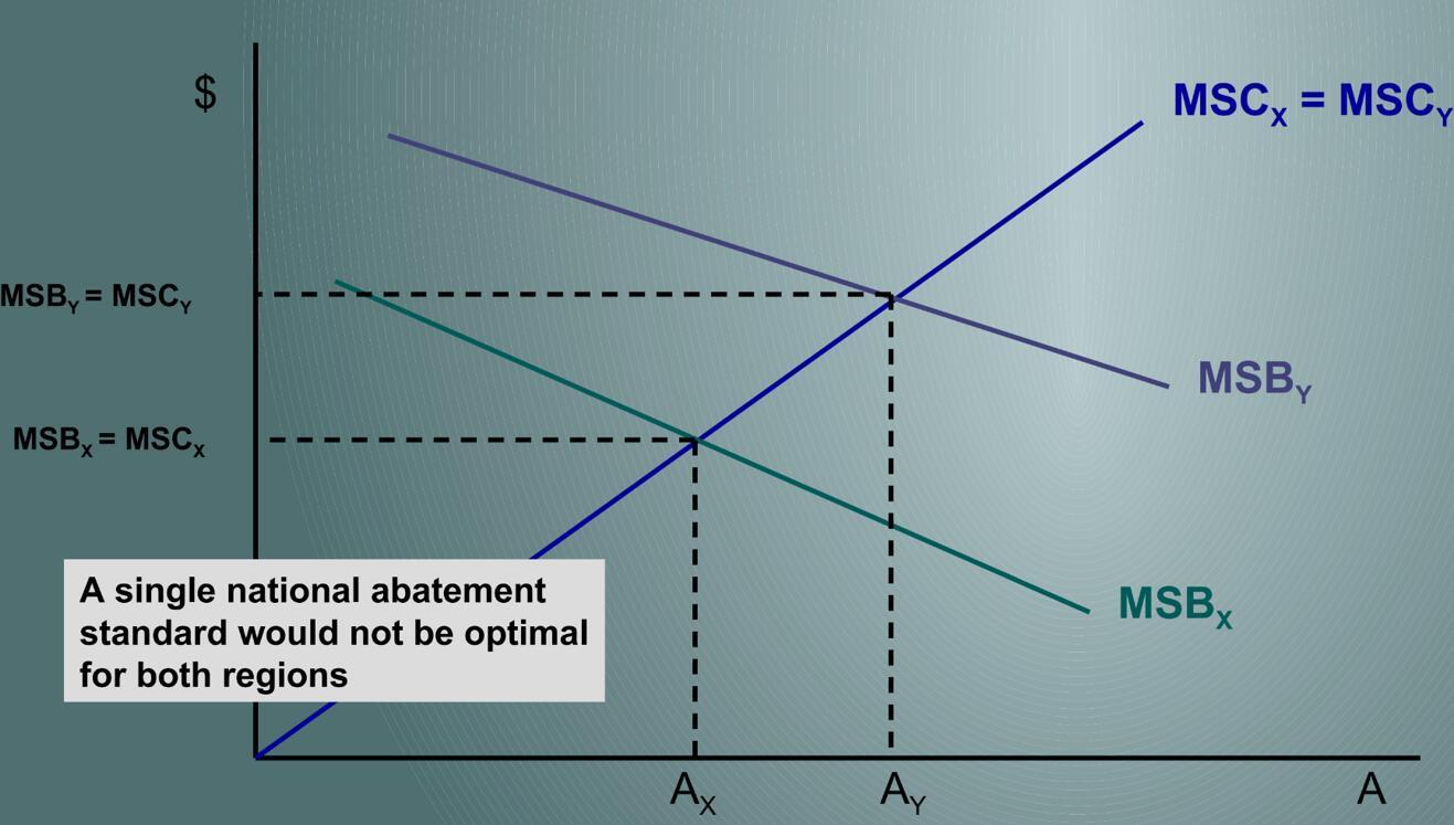 Mscx Mscy Msb Msc Msby Msbx Mscx Msby A Single National Abatement Standard Would Not Be Optimal For Both Regio 1