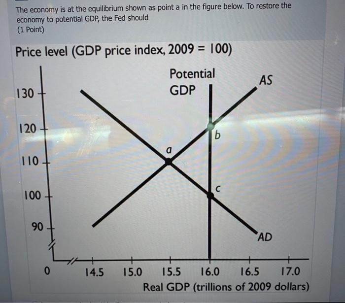 The Economy Is At The Equilibrium Shown As Point A In The Figure Below To Restore The Economy To Potential Gdp The Fed 1