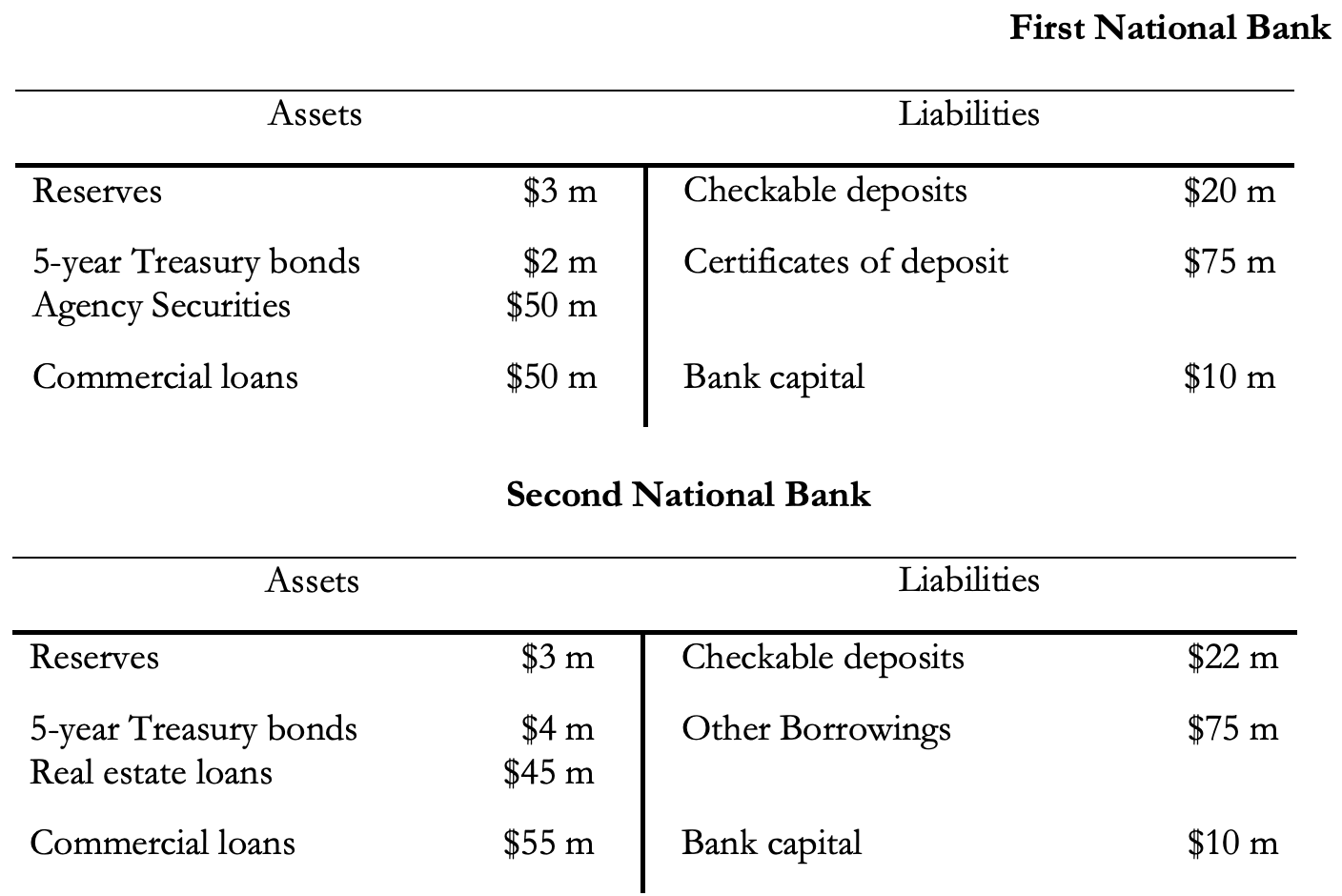 First National Bank Assets Liabilities Reserves 3 M Checkable Deposits 20 M Certificates Of Deposit 75 M 5 Year Treas 1